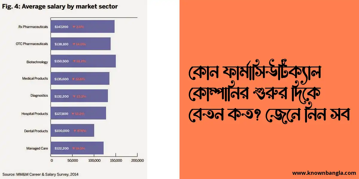 কোন ফার্মাসিউটিক্যাল কোম্পানির শুরুর দিকে বেতন কত? জেনে নিন সব