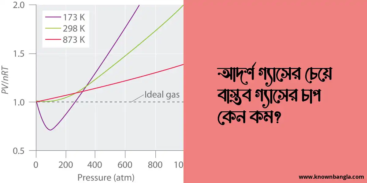 আদর্শ গ্যাসের চেয়ে বাস্তব গ্যাসের চাপ কেন কম?